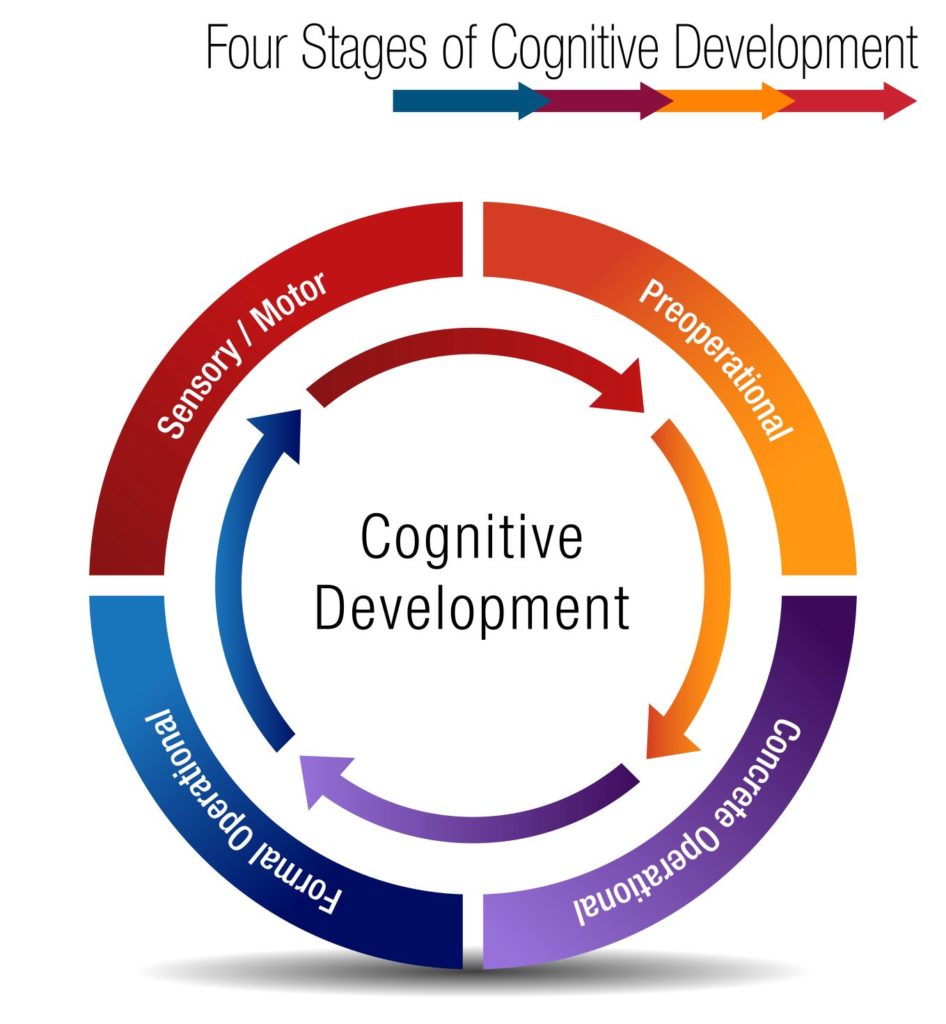 thesis about child cognitive development