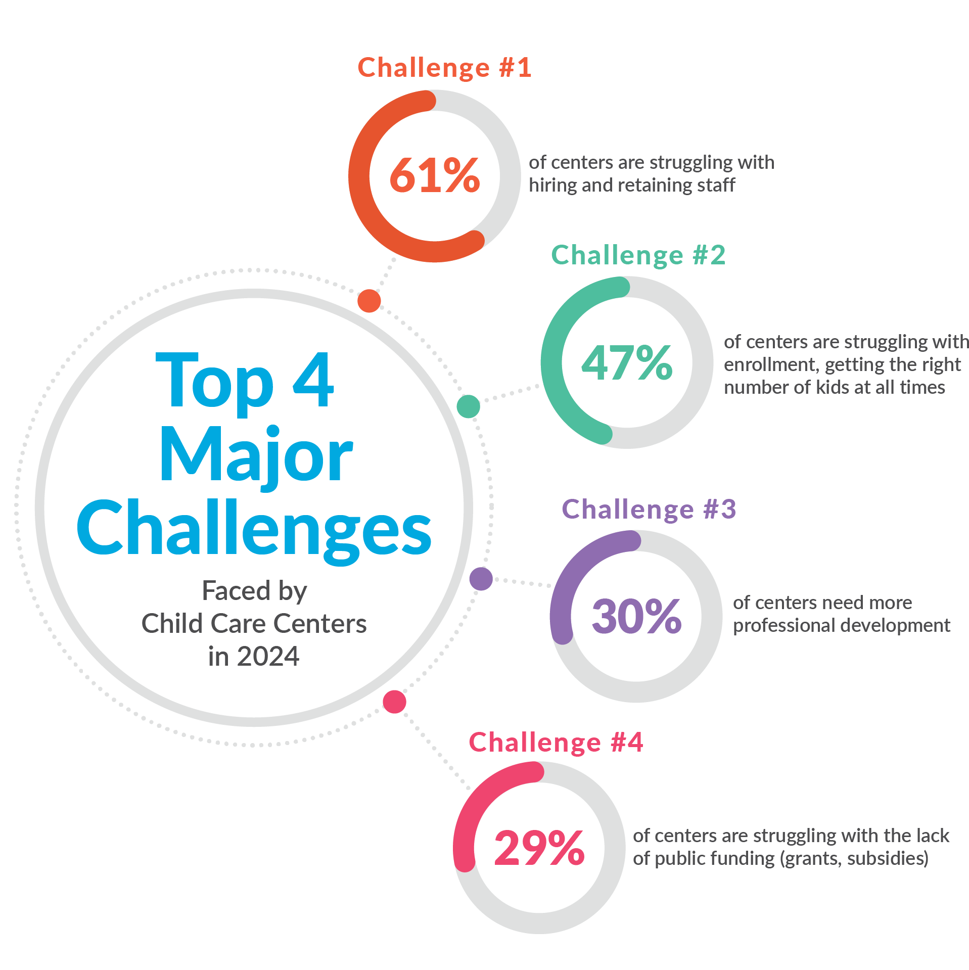 Graphic showing the top 4 major challenges facing child care centers in 2024