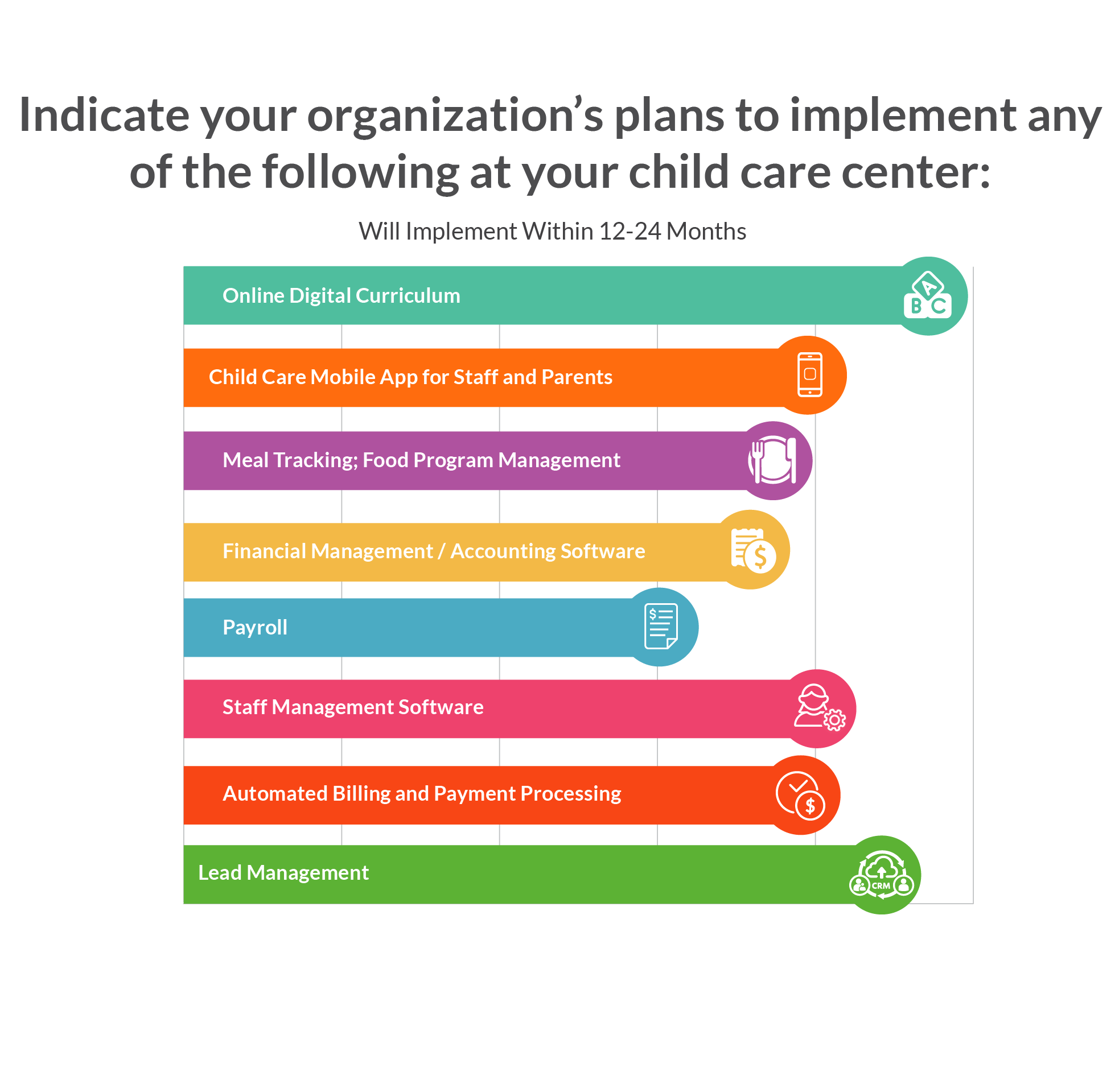Preview of the report showing which technologies child care centers plan to implement