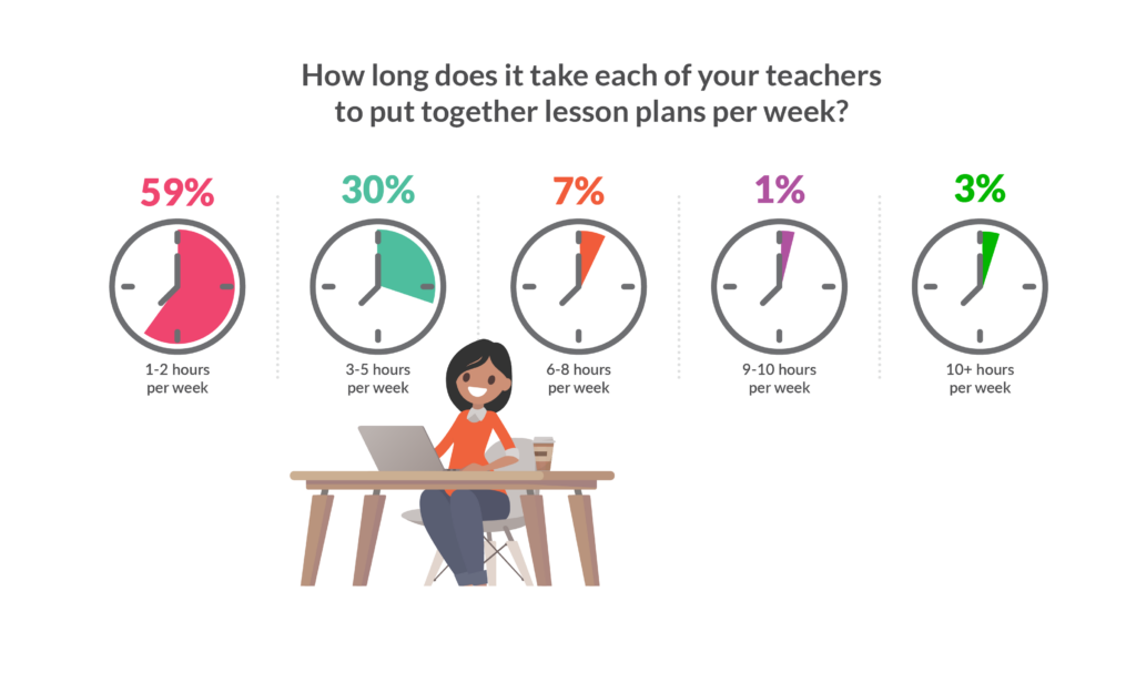 Graphic showing, "How long does it take each of your teachers to put together lesson plans per week?"